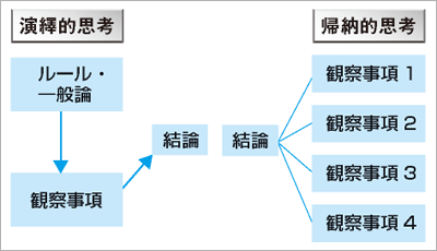 ライフスタイル,起業,演繹的帰納的